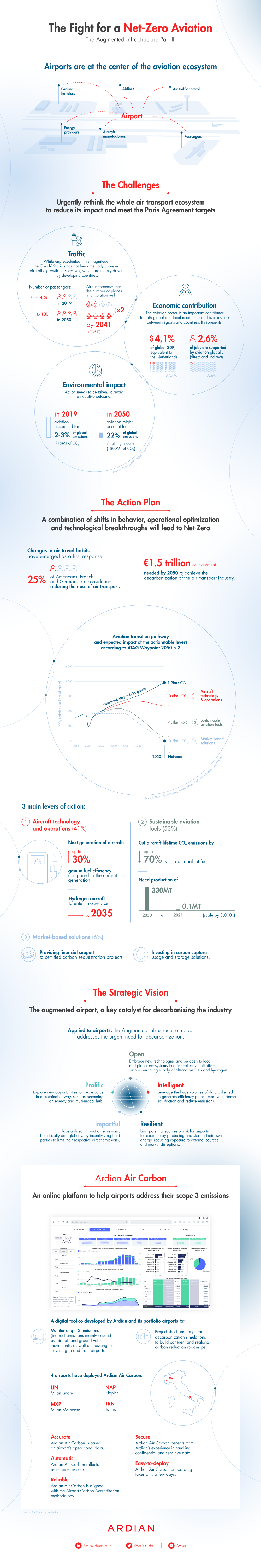 Infographic The fight for a net-zero aviation